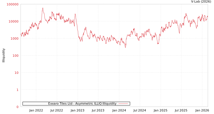 graph of Exxaro Tiles Ltd ILLIQ-AMEM