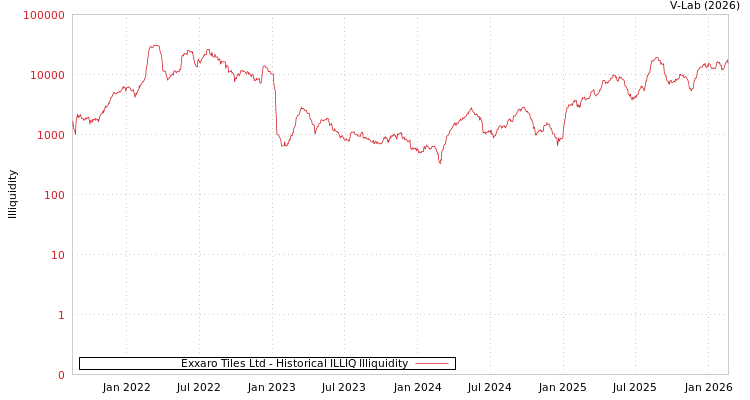 graph of Exxaro Tiles Ltd ILLIQ-HIST