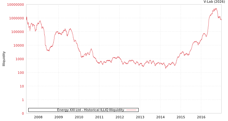 graph of Energy XXI Ltd ILLIQ-HIST