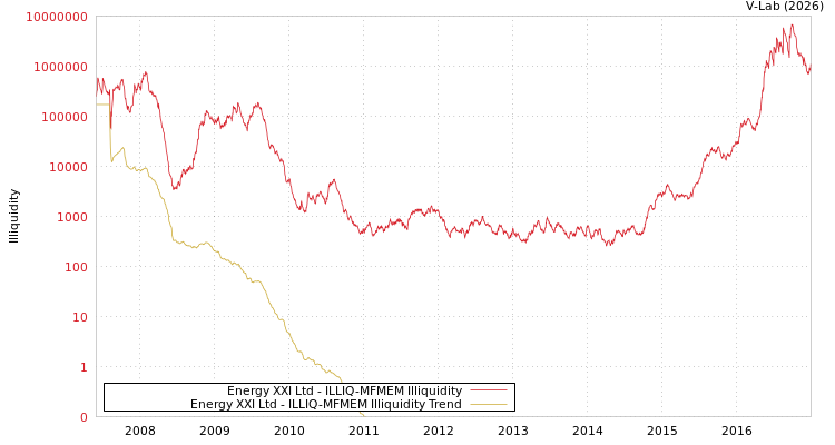 graph of Energy XXI Ltd ILLIQ-MFMEM