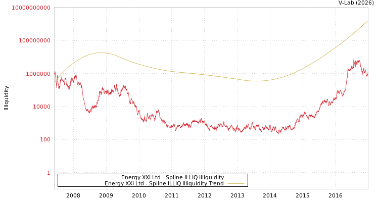 graph of Energy XXI Ltd ILLIQ-SMEM