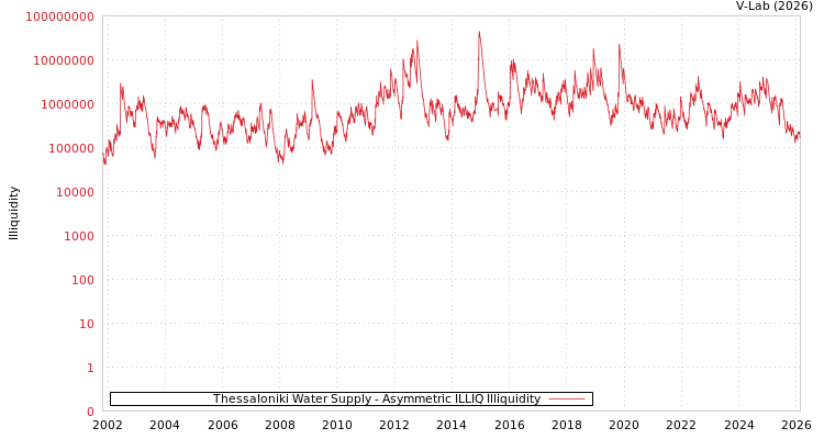 graph of Thessaloniki Water Supply ILLIQ-AMEM