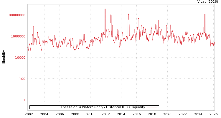 graph of Thessaloniki Water Supply ILLIQ-HIST