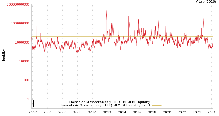 graph of Thessaloniki Water Supply ILLIQ-MFMEM