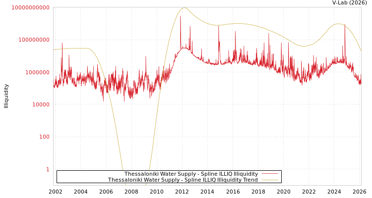 graph of Thessaloniki Water Supply ILLIQ-SMEM