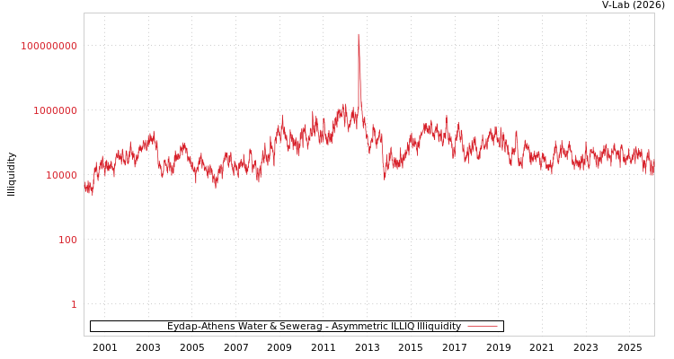 graph of Eydap-Athens Water & Sewerag ILLIQ-AMEM
