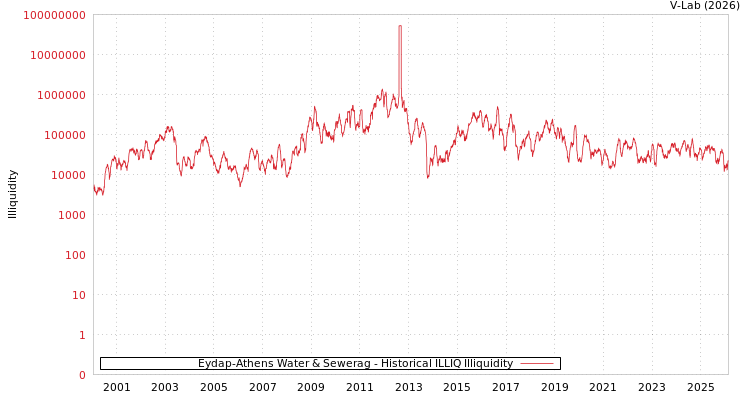 graph of Eydap-Athens Water & Sewerag ILLIQ-HIST