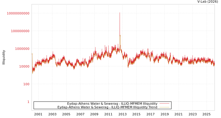 graph of Eydap-Athens Water & Sewerag ILLIQ-MFMEM