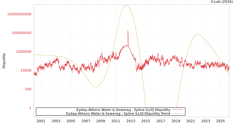 graph of Eydap-Athens Water & Sewerag ILLIQ-SMEM