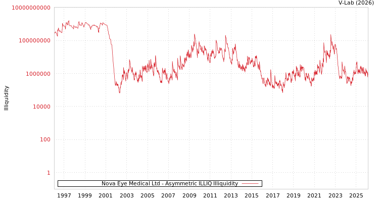 graph of Nova Eye Medical Ltd ILLIQ-AMEM