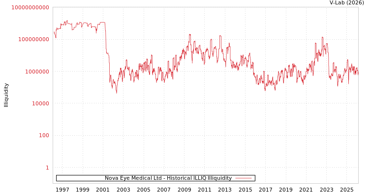 graph of Nova Eye Medical Ltd ILLIQ-HIST