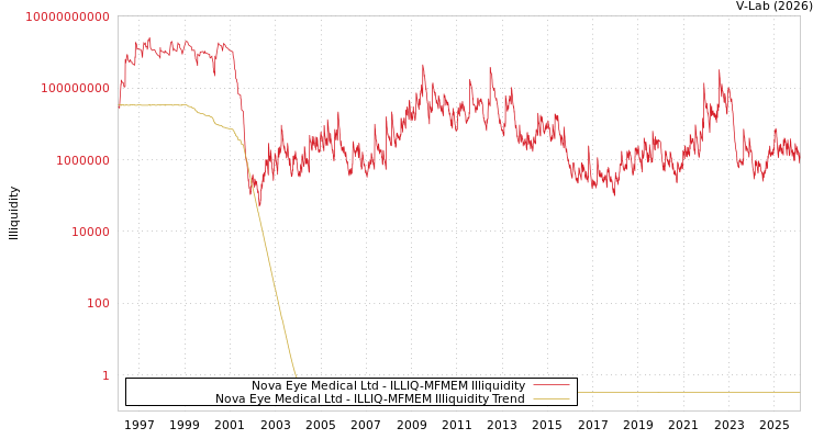 graph of Nova Eye Medical Ltd ILLIQ-MFMEM