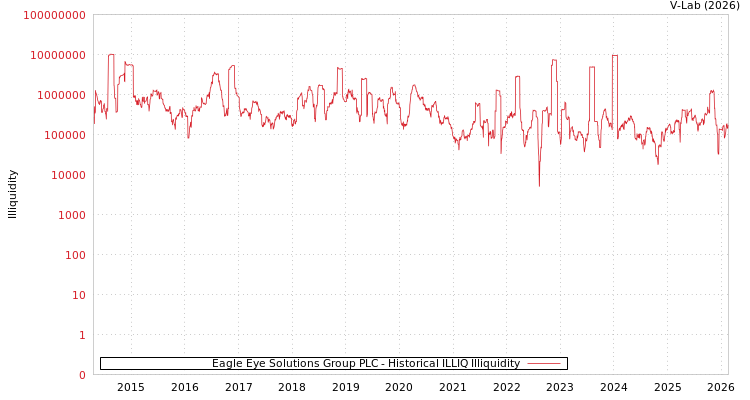 graph of Eagle Eye Solutions Group PLC ILLIQ-HIST