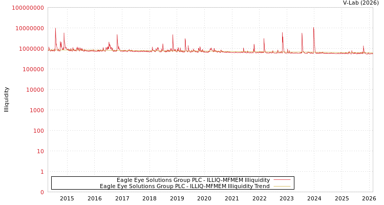 graph of Eagle Eye Solutions Group PLC ILLIQ-MFMEM