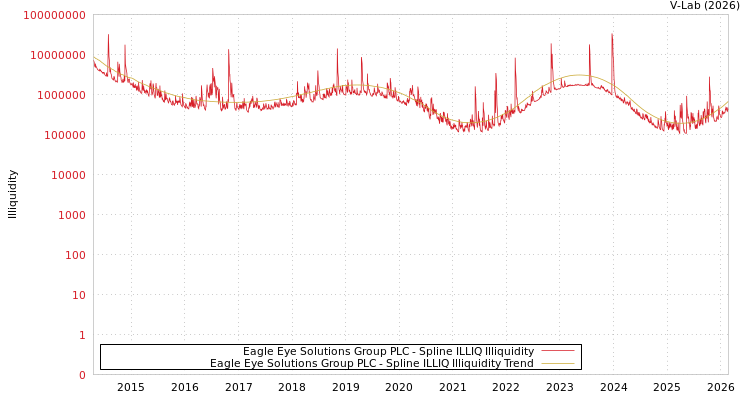 graph of Eagle Eye Solutions Group PLC ILLIQ-SMEM