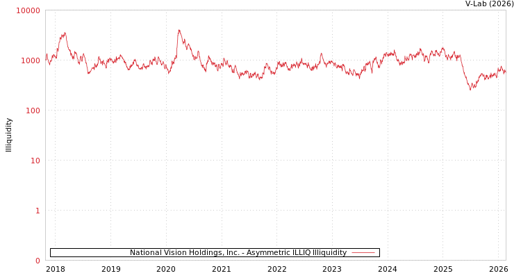 graph of National Vision Holdings, Inc. ILLIQ-AMEM