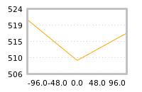 Impact of return on liquidity tomorrow