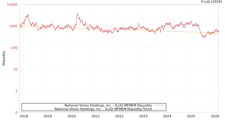graph of National Vision Holdings, Inc. ILLIQ-MFMEM