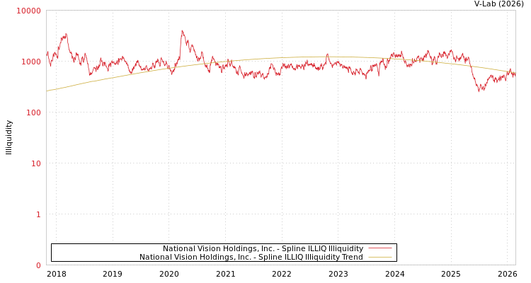 graph of National Vision Holdings, Inc. ILLIQ-SMEM