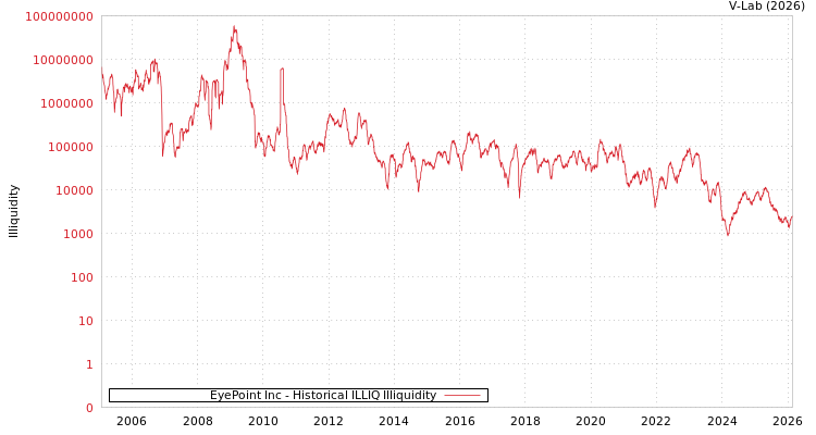 graph of EyePoint Inc ILLIQ-HIST