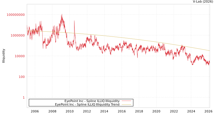 graph of EyePoint Inc ILLIQ-SMEM
