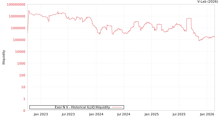 graph of Exor N V ILLIQ-HIST