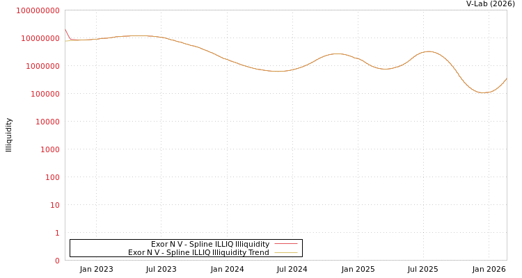 graph of Exor N V ILLIQ-SMEM