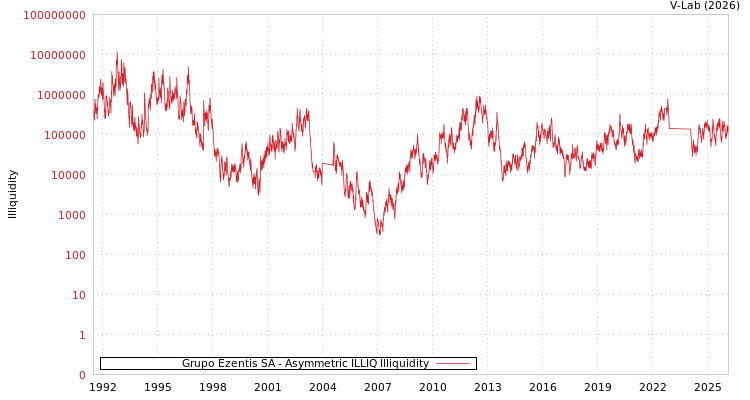 graph of Grupo Ezentis SA ILLIQ-AMEM
