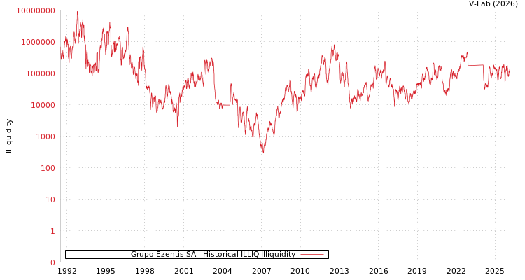 graph of Grupo Ezentis SA ILLIQ-HIST