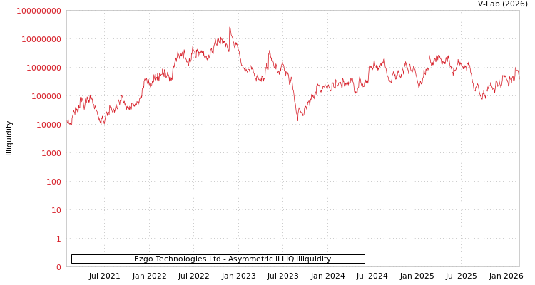 graph of Ezgo Technologies Ltd ILLIQ-AMEM