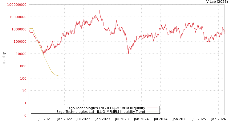 graph of Ezgo Technologies Ltd ILLIQ-MFMEM
