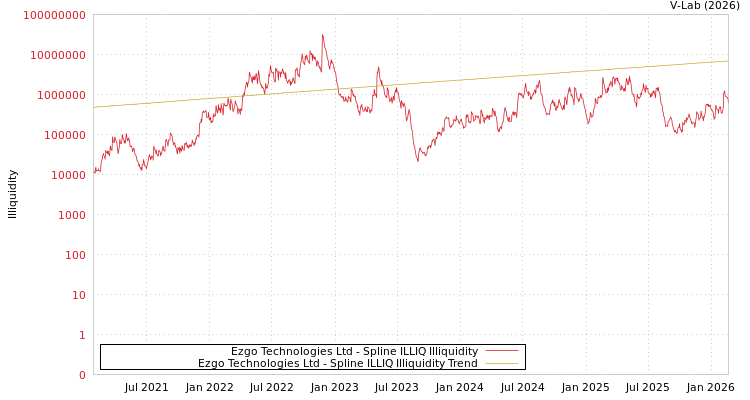graph of Ezgo Technologies Ltd ILLIQ-SMEM