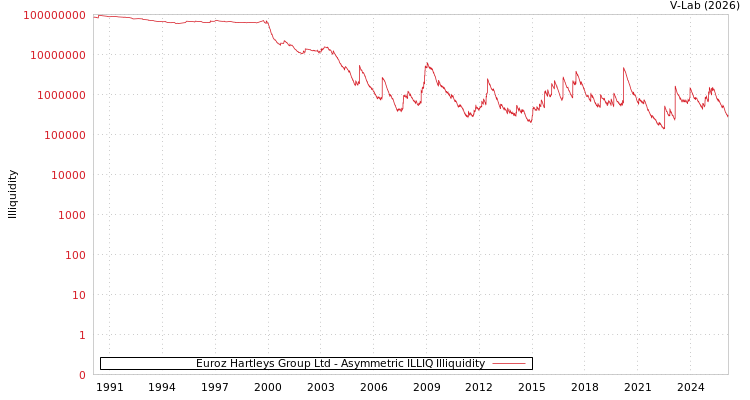 graph of Euroz Hartleys Group Ltd ILLIQ-AMEM