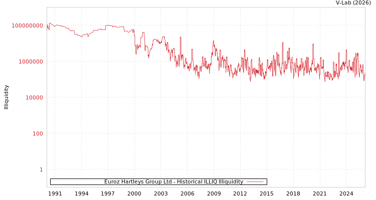 graph of Euroz Hartleys Group Ltd ILLIQ-HIST