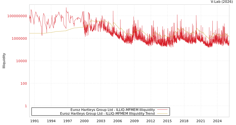 graph of Euroz Hartleys Group Ltd ILLIQ-MFMEM