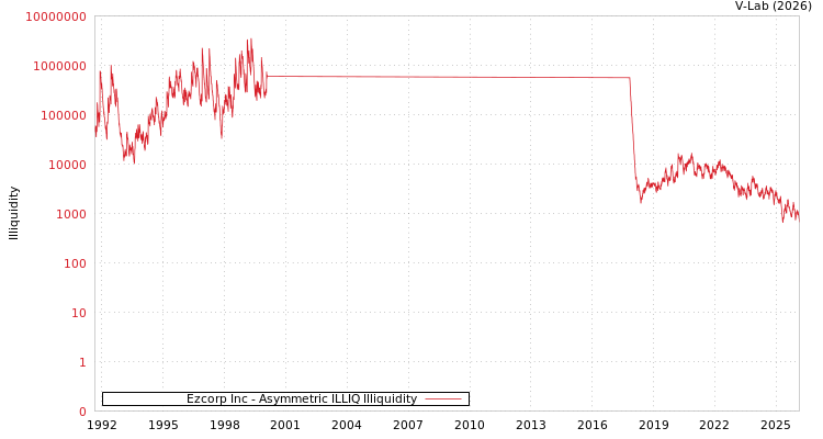 graph of Ezcorp Inc ILLIQ-AMEM