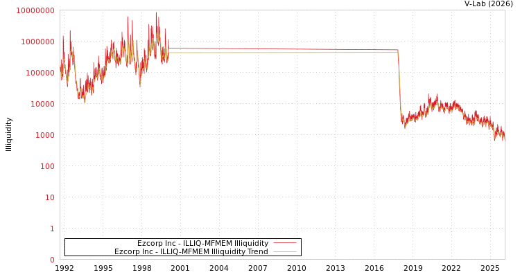 graph of Ezcorp Inc ILLIQ-MFMEM