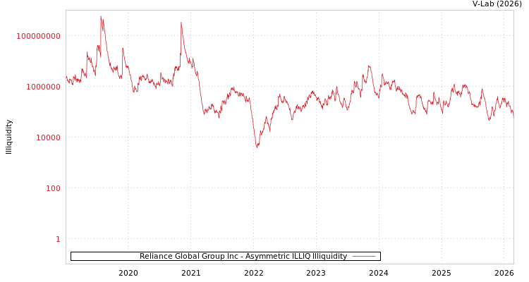 graph of Reliance Global Group Inc ILLIQ-AMEM