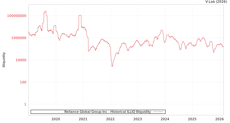 graph of Reliance Global Group Inc ILLIQ-HIST