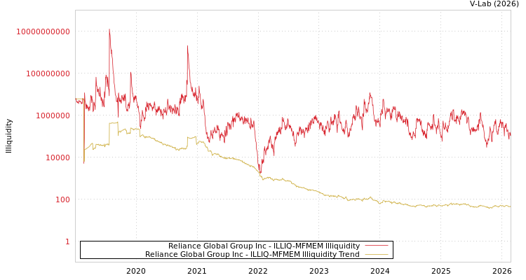 graph of Reliance Global Group Inc ILLIQ-MFMEM