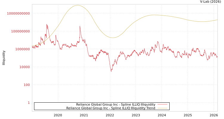 graph of Reliance Global Group Inc ILLIQ-SMEM