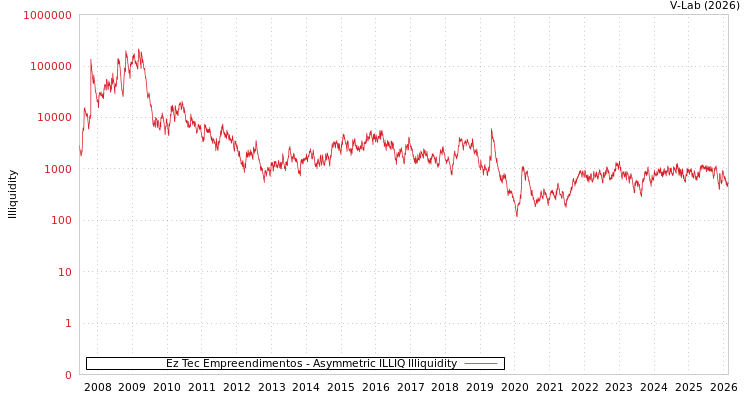 graph of Ez Tec Empreendimentos ILLIQ-AMEM