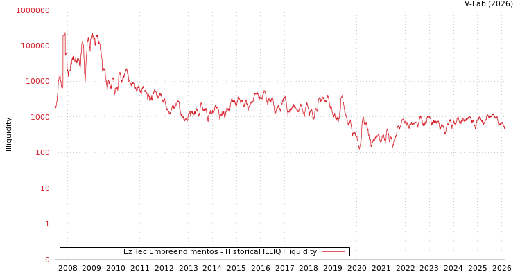 graph of Ez Tec Empreendimentos ILLIQ-HIST