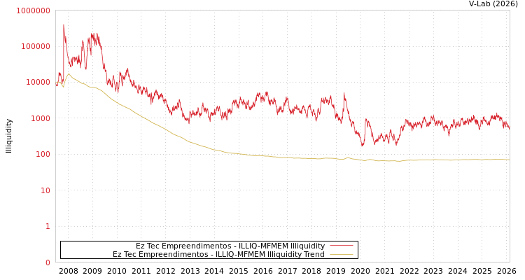 graph of Ez Tec Empreendimentos ILLIQ-MFMEM