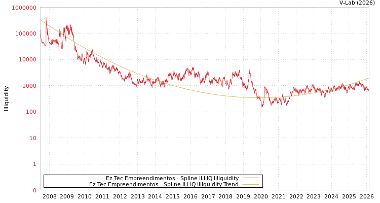 graph of Ez Tec Empreendimentos ILLIQ-SMEM