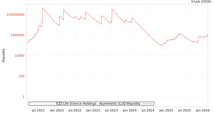 graph of EZZ Life Science Holdings ILLIQ-AMEM