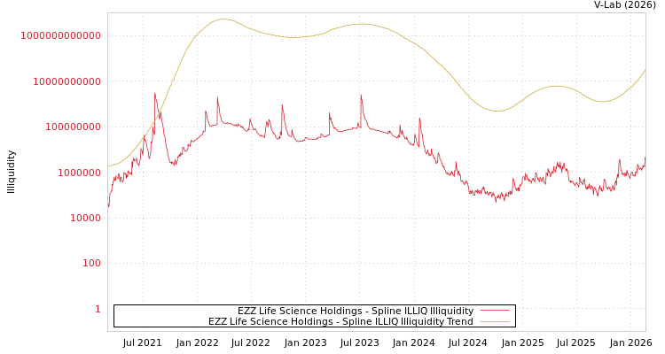 graph of EZZ Life Science Holdings ILLIQ-SMEM
