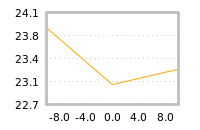 Impact of return on liquidity tomorrow