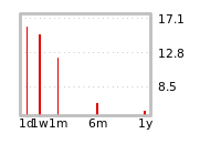 Liquidity Forecasts