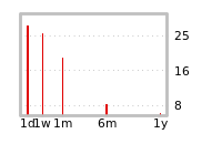 Liquidity Forecasts